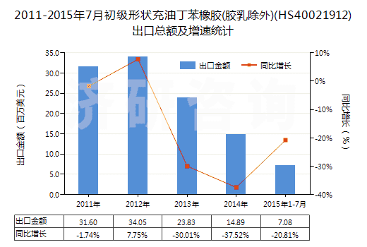 2011-2015年7月初級形狀充油丁苯橡膠(膠乳除外)(HS40021912)出口總額及增速統(tǒng)計
